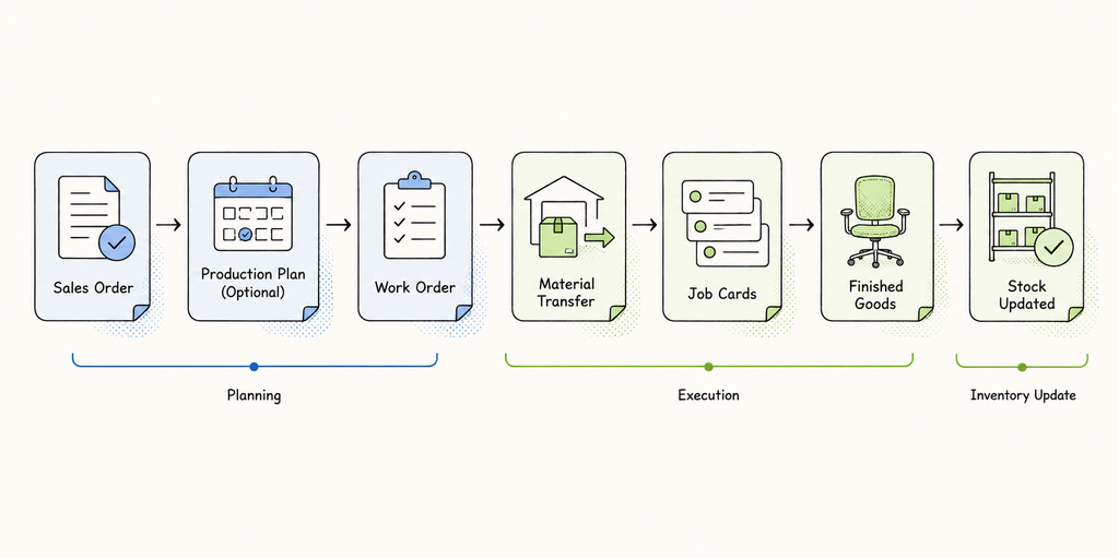 ERPNext manufacturing workflow showing the process from Sales Order and Production Plan to Work Order, Material Transfer, Job Cards, Finished Goods, and Stock Updated.